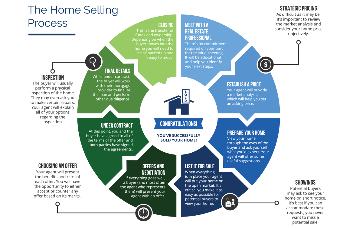 Home Selling Process in the Phoenix, AZ Area